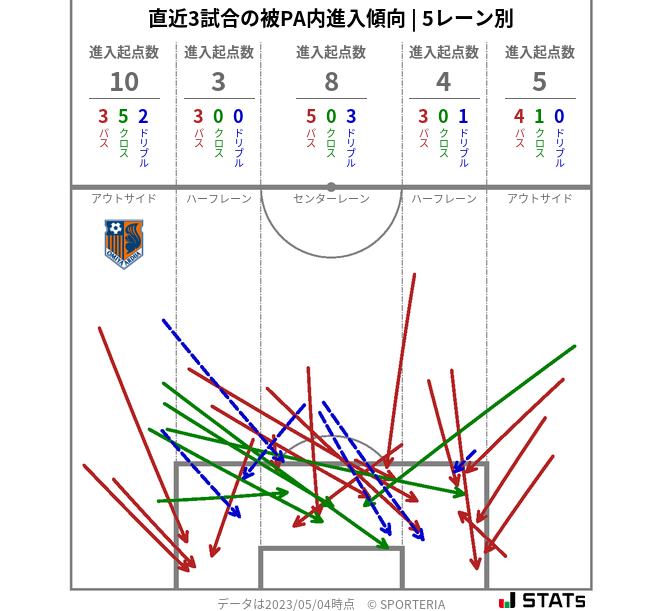 被PA内への進入傾向