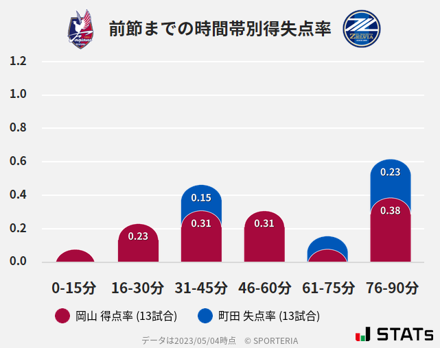 時間帯別得失点率