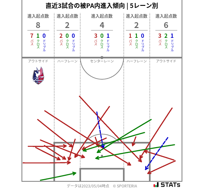 被PA内への進入傾向