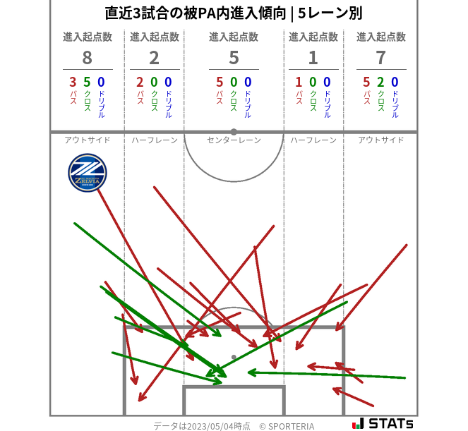 被PA内への進入傾向