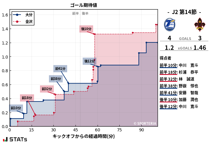 ゴール期待値