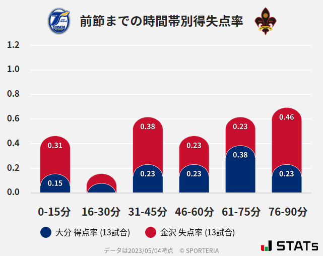 時間帯別得失点率