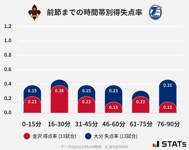 時間帯別得失点率