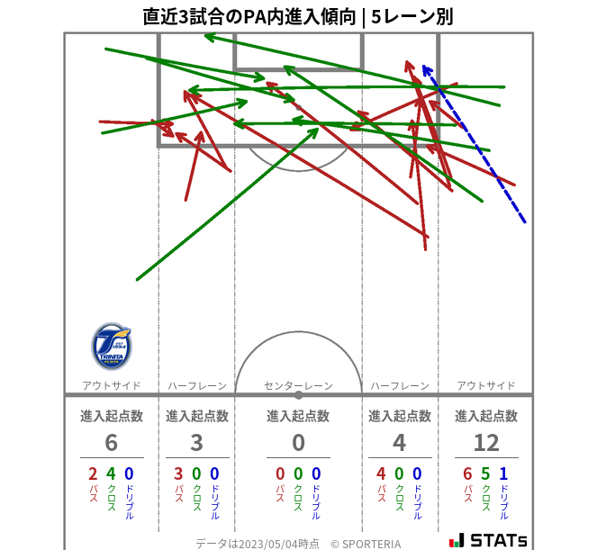 PA内への進入傾向