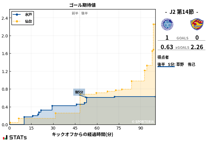 ゴール期待値