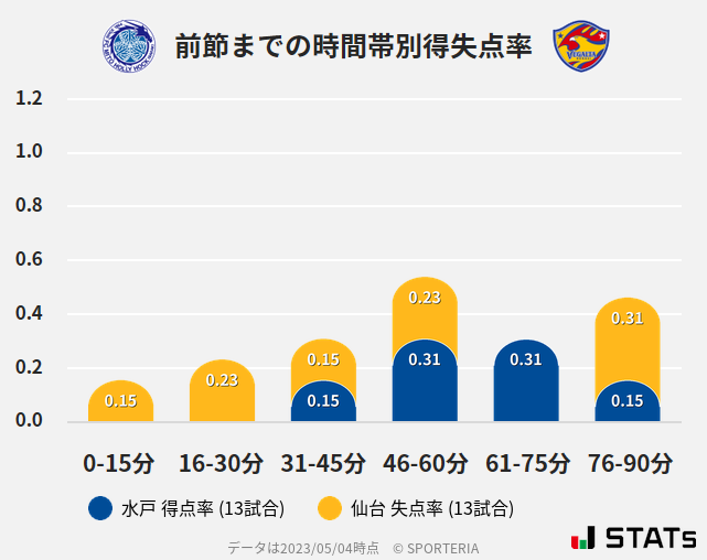 時間帯別得失点率