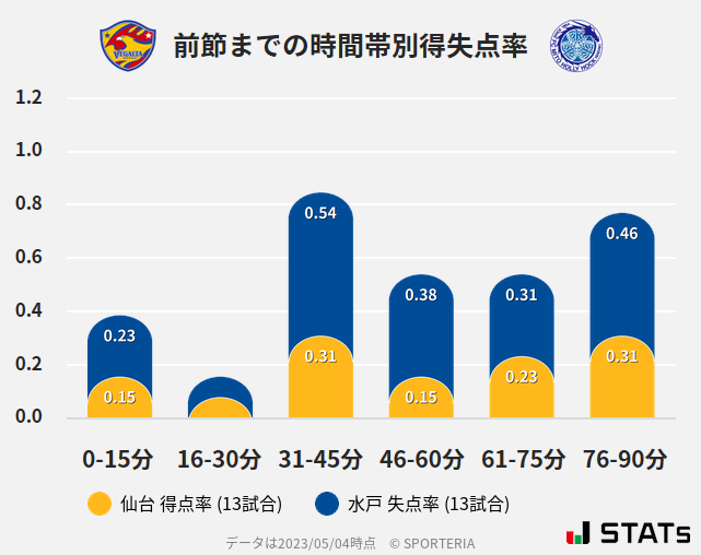 時間帯別得失点率