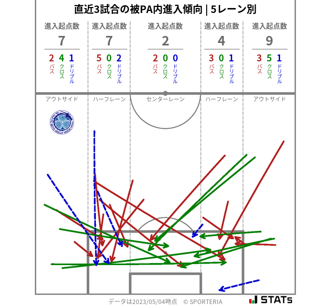 被PA内への進入傾向