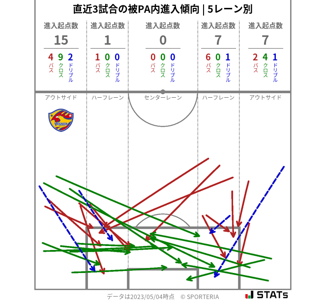 被PA内への進入傾向