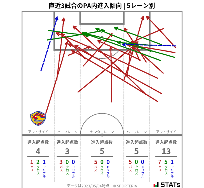 PA内への進入傾向