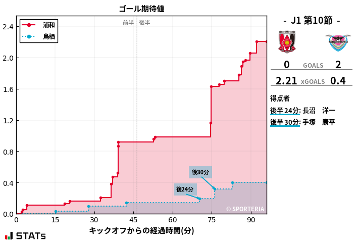 ゴール期待値