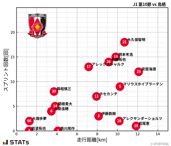 走行距離・スプリント回数