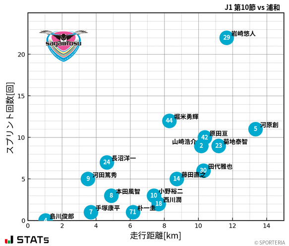 走行距離・スプリント回数