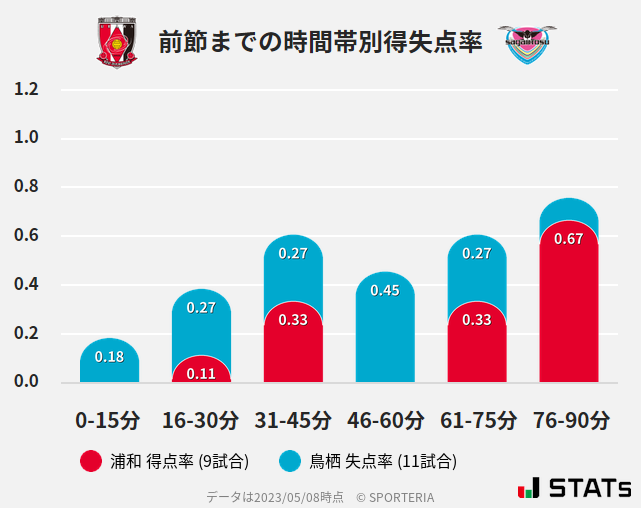 時間帯別得失点率