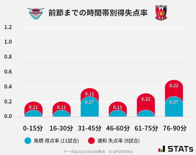 時間帯別得失点率