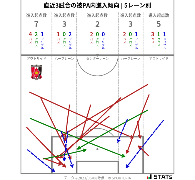 被PA内への進入傾向