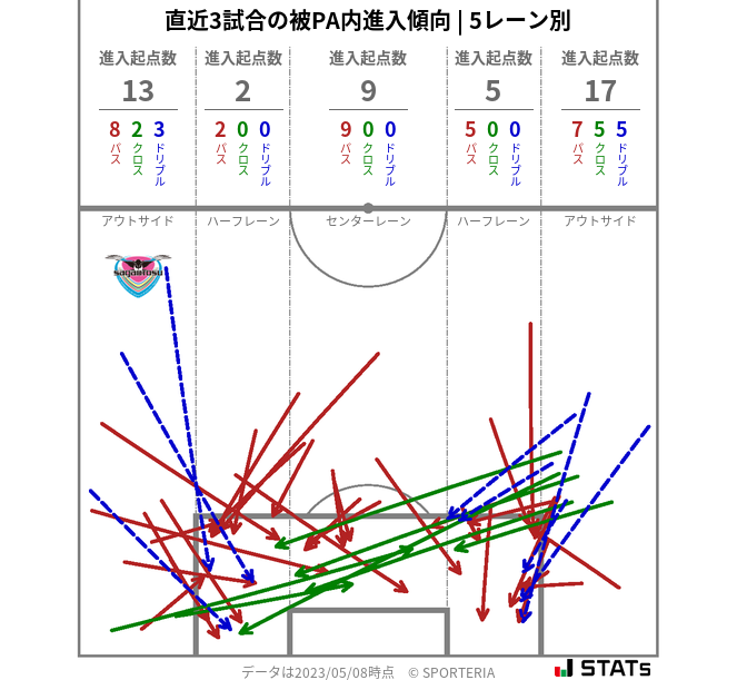 被PA内への進入傾向