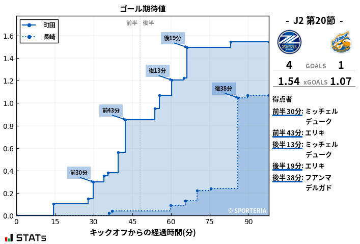 ゴール期待値