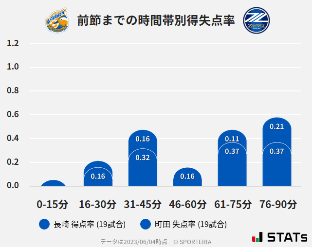 時間帯別得失点率