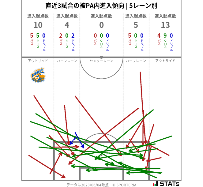 被PA内への進入傾向