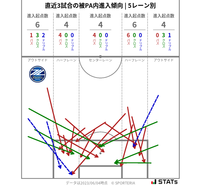 被PA内への進入傾向