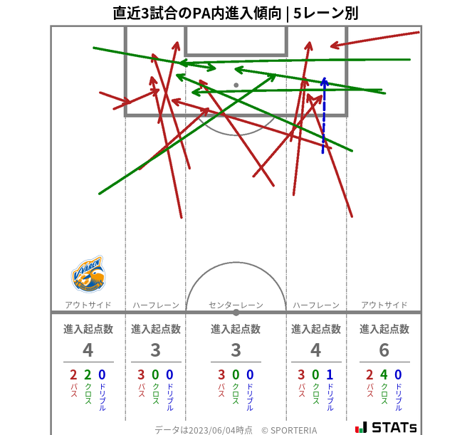 PA内への進入傾向