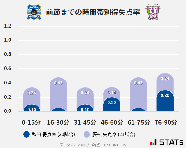 時間帯別得失点率