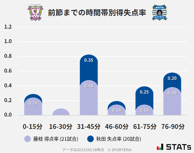 時間帯別得失点率