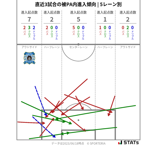 被PA内への進入傾向