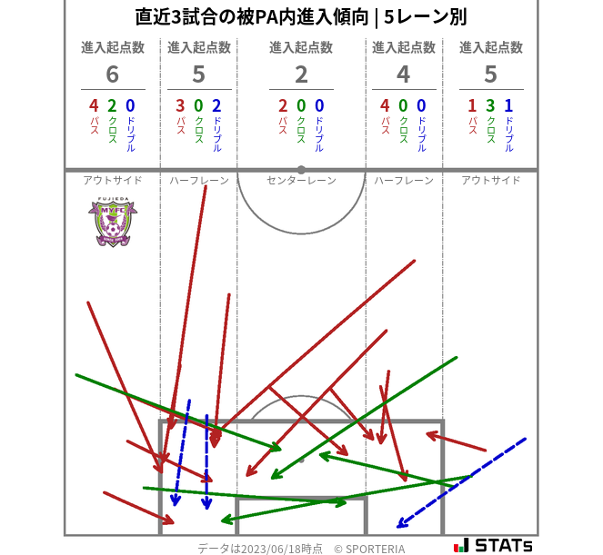 被PA内への進入傾向