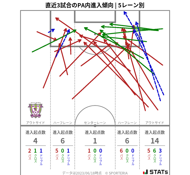 PA内への進入傾向