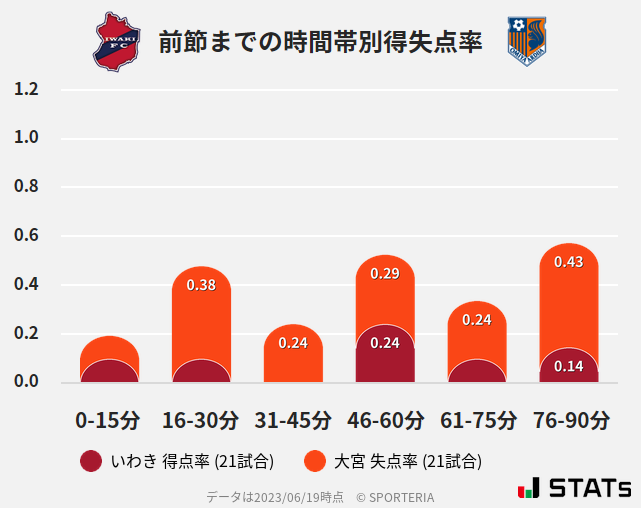 時間帯別得失点率