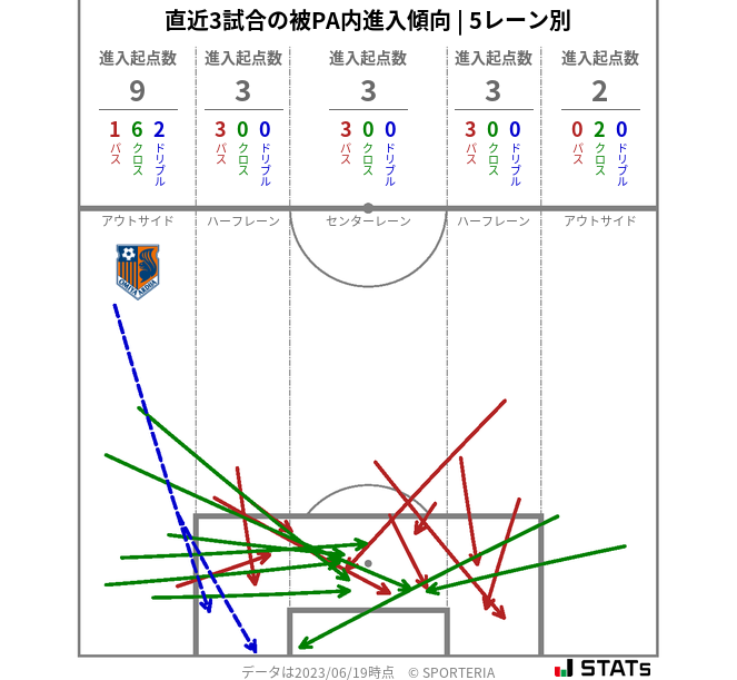 被PA内への進入傾向