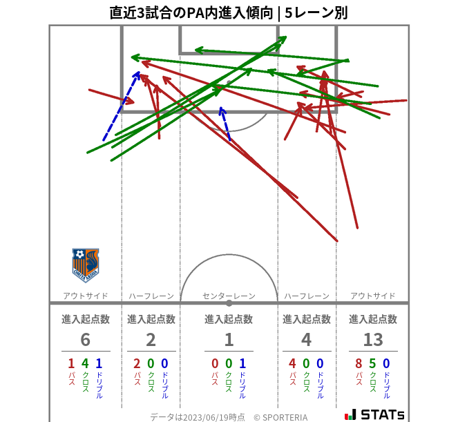 PA内への進入傾向