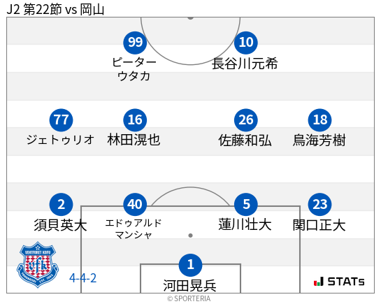 フォーメーション図