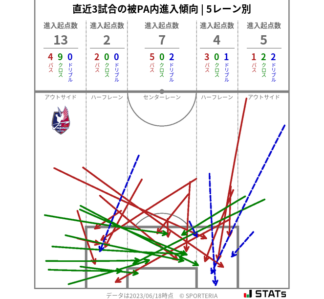 被PA内への進入傾向