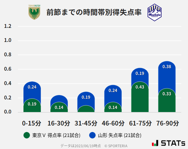 時間帯別得失点率