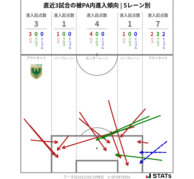 被PA内への進入傾向