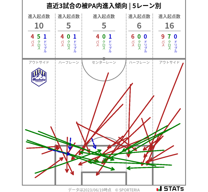 被PA内への進入傾向