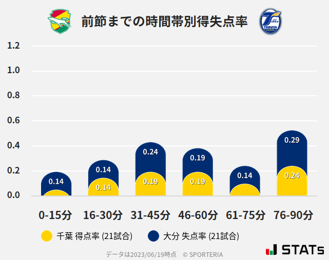 時間帯別得失点率