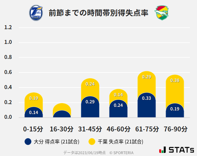 時間帯別得失点率