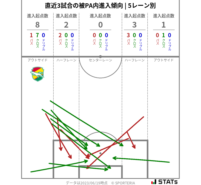 被PA内への進入傾向