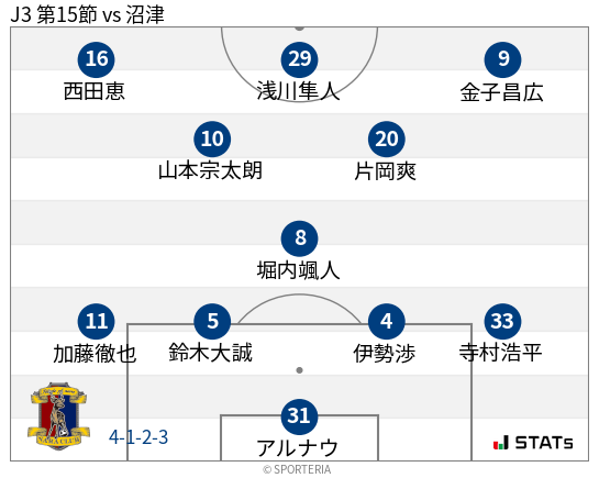 フォーメーション図