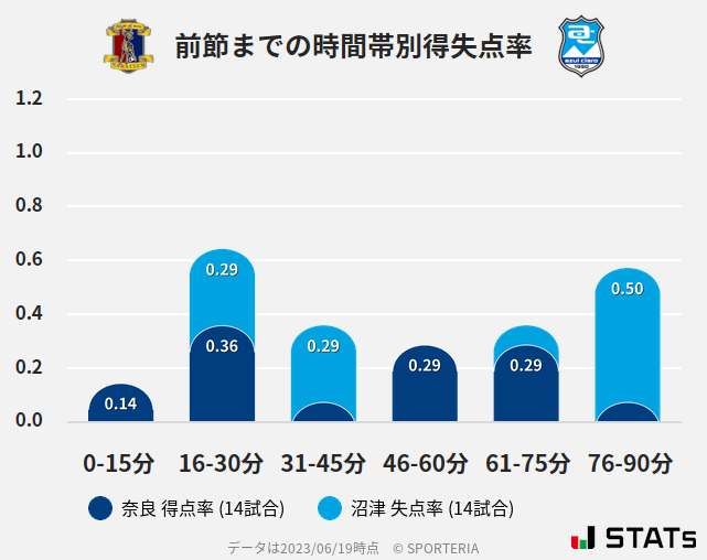 時間帯別得失点率