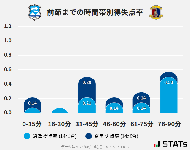 時間帯別得失点率