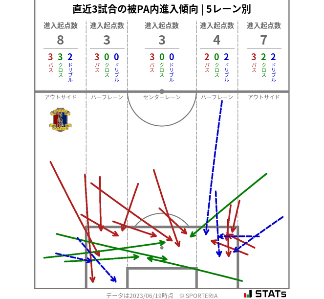 被PA内への進入傾向