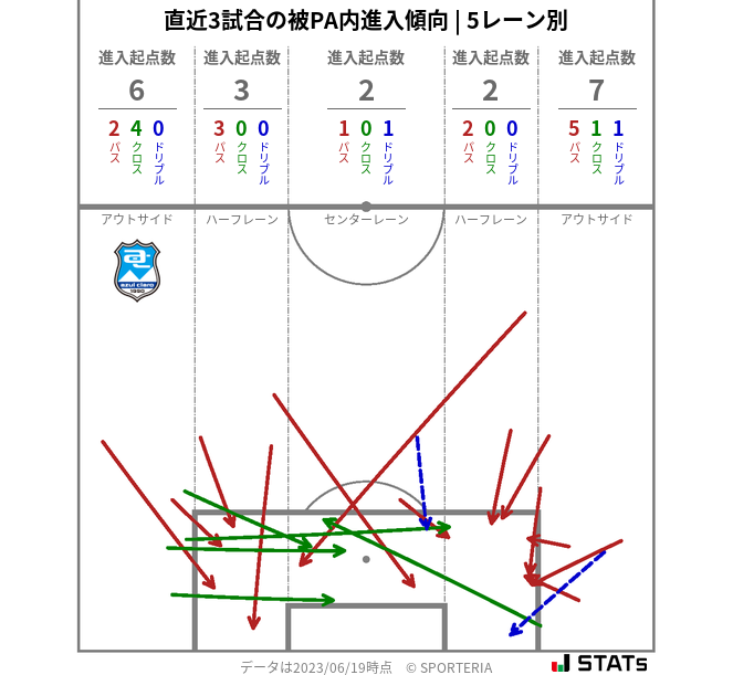 被PA内への進入傾向