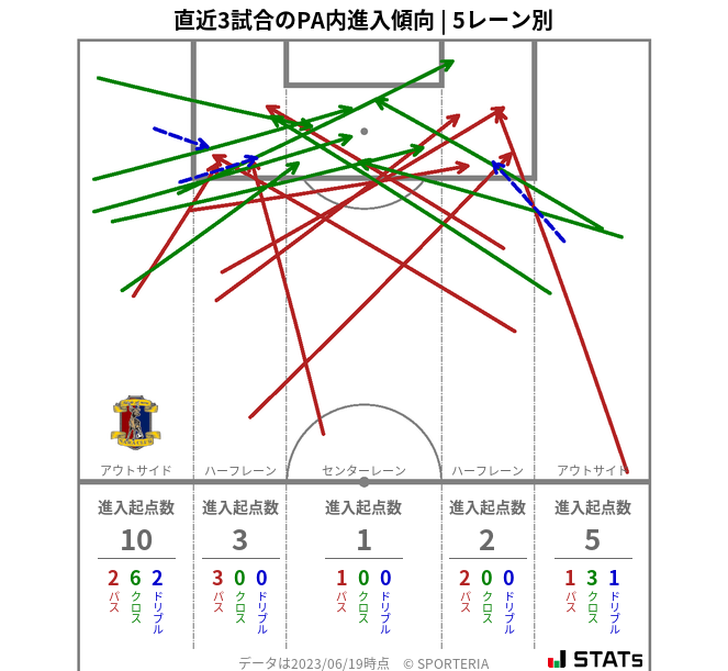 PA内への進入傾向