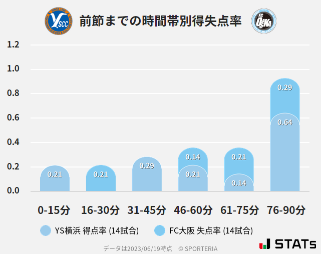 時間帯別得失点率