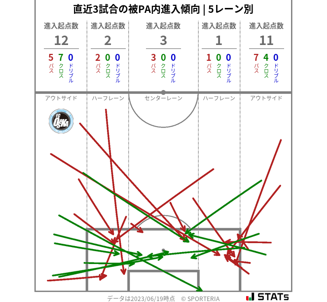 被PA内への進入傾向